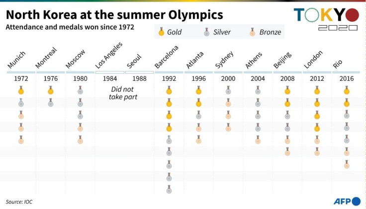 Attendance and medals won by North Korea at the summer Olympic Games since 1972