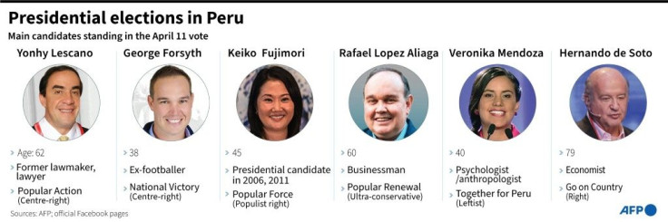 Main candidates in Peru's April 11 presidential election