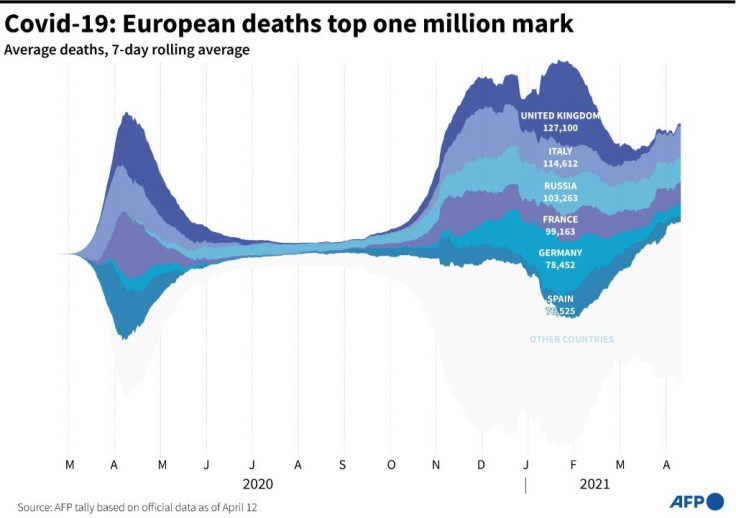 European deaths top one million mark