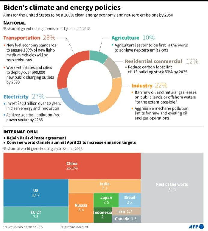 US president Joe Biden's energy and climate plan