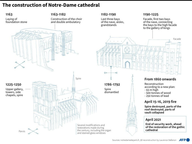 The main stages of the construction of Notre-Dame cathedral in Paris.