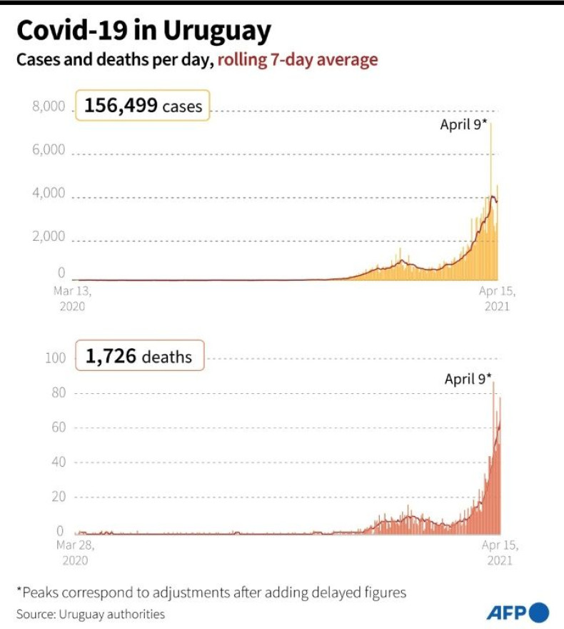 Covid-19 cases and deaths per day in Uruguay, as of April 15, 2021