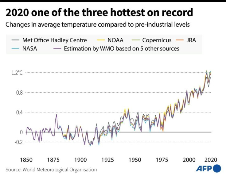 Changes in temperatures since 1850, compared to the pre-industrial average, according to the World Meteorological Organisation