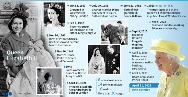 Profile of British Queen Elizabeth II who turns 95 on Wednesday, April 21.