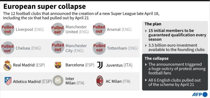 Factfile on the 12 teams that signed up to football's new controversial European Super League, including the 6 that have now pulled out.