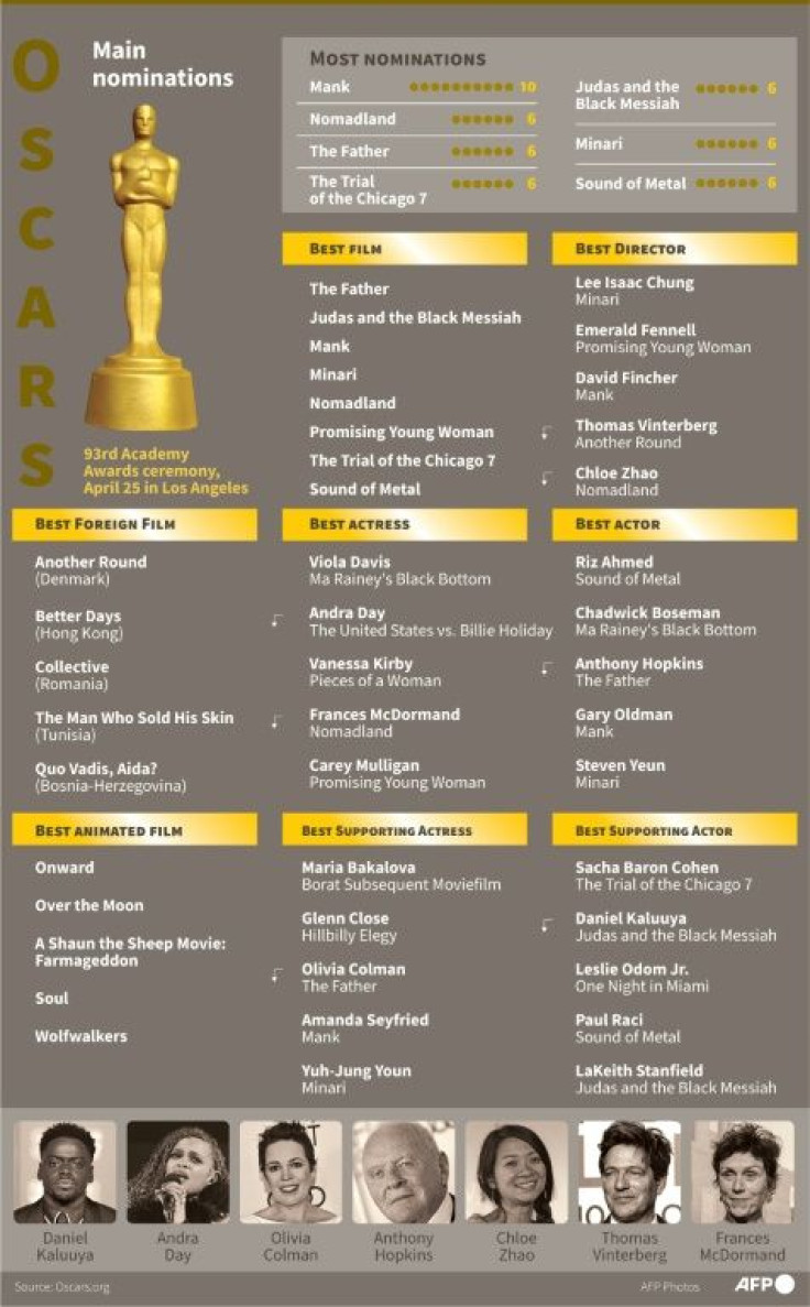 Key nominations for the 93rd Oscars, to be held on April 25, 2021