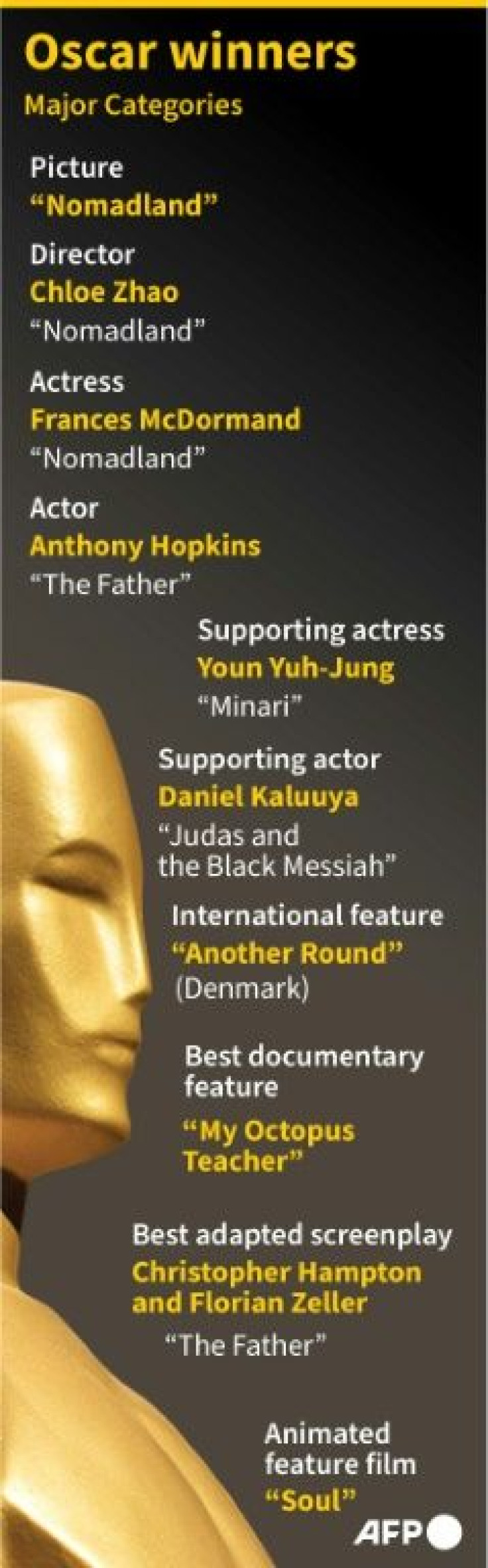 Oscar winners in the major categories