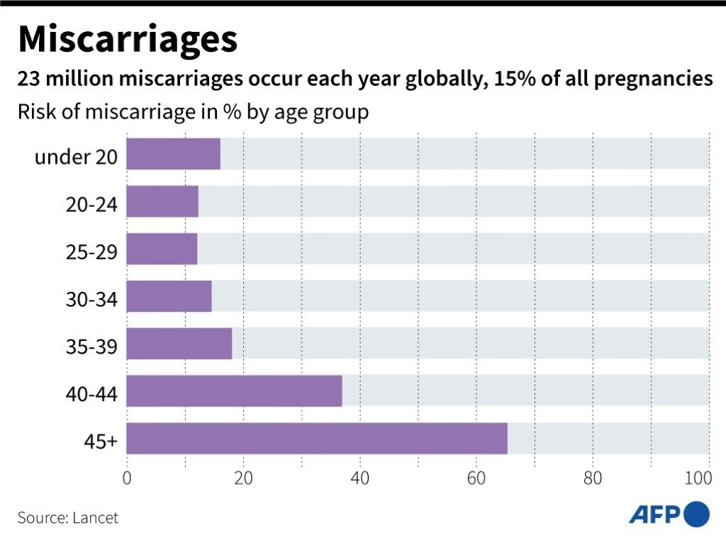 At Least 1 In 10 Women Experience Miscarriage Study IBTimes   Graphic Showing Risk Miscarriage Percent Age Group According Study Lancet Medical Journal 