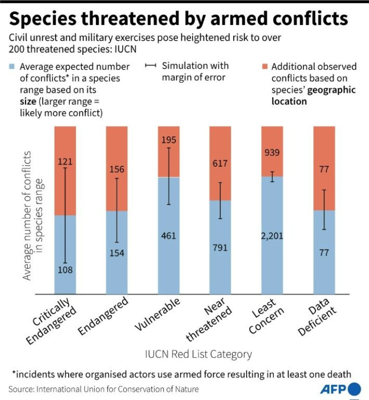 Chart showing species by IUCN Red List Category and average expected number of threats from armed conflicts, based on IUCN data.