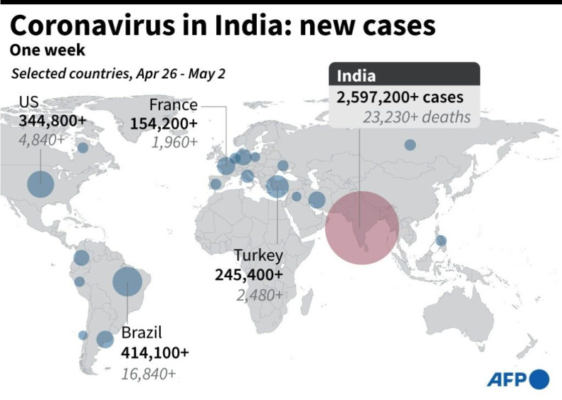 Graphic showing 1 week of new Covid-19 cases in India.