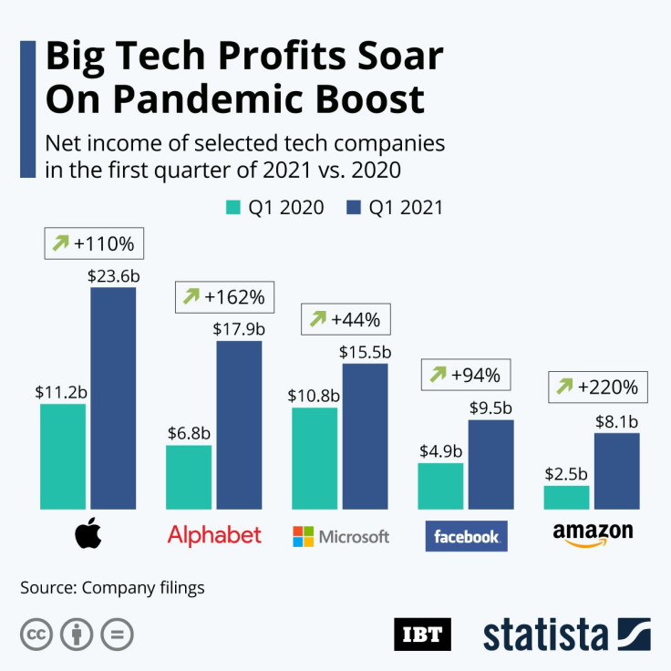 Big Tech Profits Soar - Statista