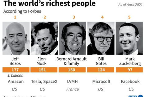 Graphic showing the top five people on the Forbes global rich list, including soon to be divorced Bill Gates at number 4.