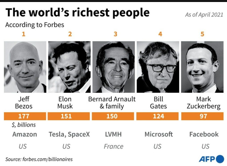 Graphic showing the top five people on the Forbes global rich list, including soon to be divorced Bill Gates at number 4.