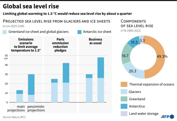 Sea level rise under different global average emissions scenarios, according to study in the journal Nature.
