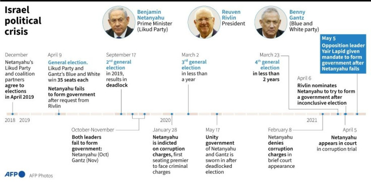 Timeline of main developments in Israel's political crisis