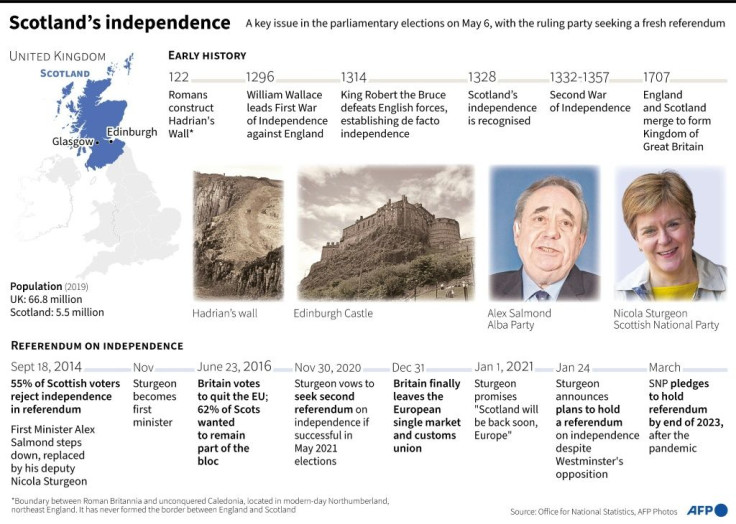 Timeline of history and key events surrounding the issue of Scotland's independence