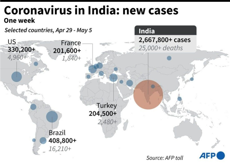 Graphic showing one week of new Covid-19 cases in India.