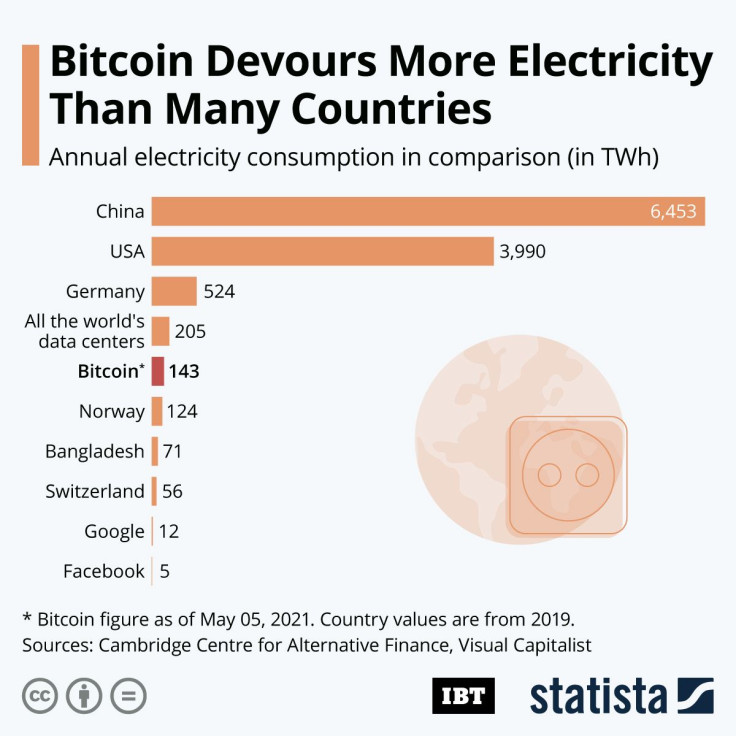 Bitcoin Statista