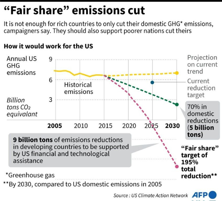 Chart showing the "fair share" concept of US carbon emission cuts, which takes into account a country's economic clout, as well as historic emissions.