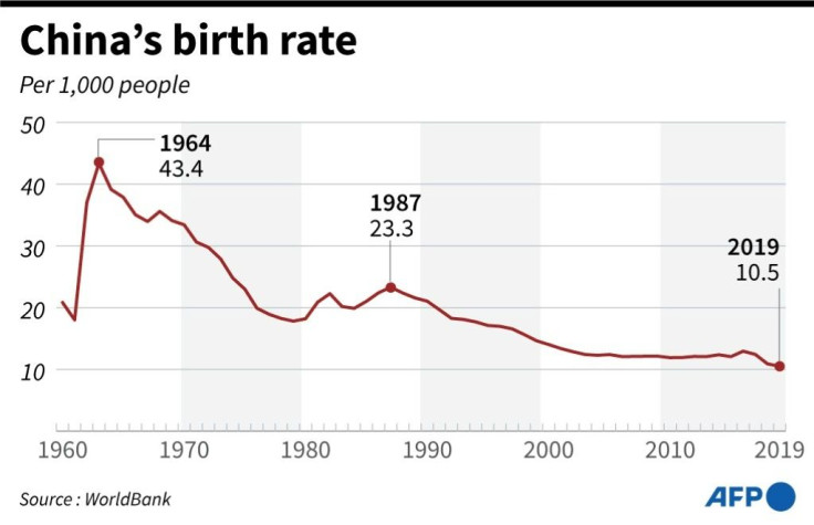 China's birth rate
