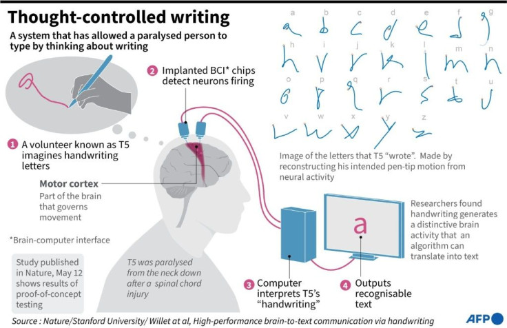 Graphic on a system that has allowed a paralysed person to type by thinking about writing