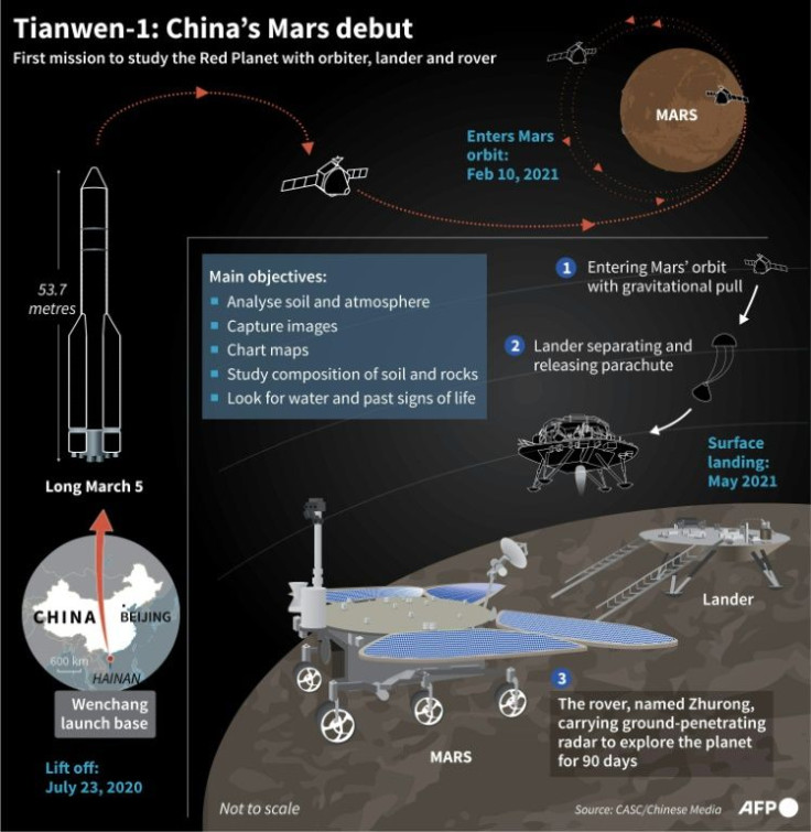Graphic on China's Mars probe Tianwen-1 and its rover Zhurong
