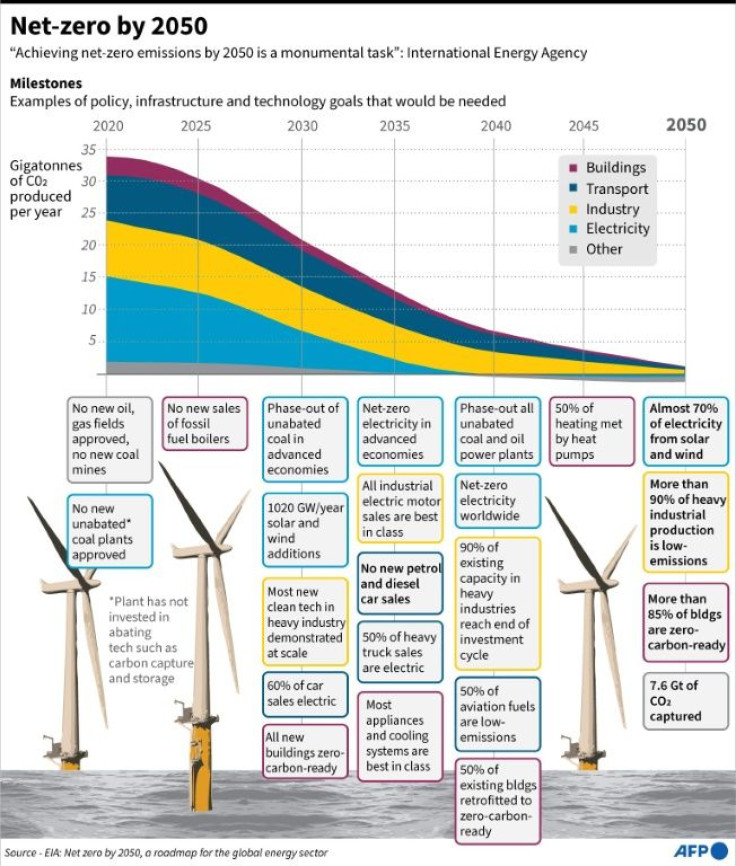 Chart showing how net-zero emissions could be a reality by 2050 with specific milestones along the way, according to a new report by the International Energy Agency.