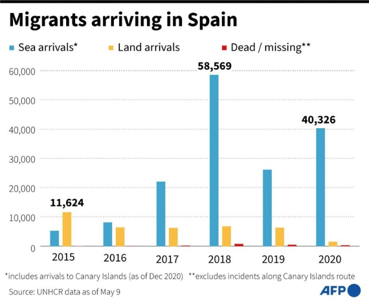 Migrants arriving in Spain