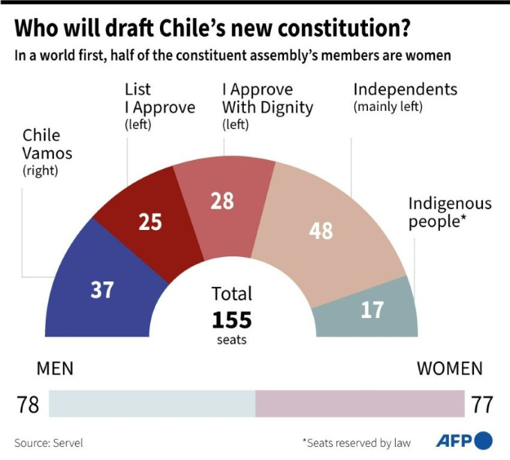 The composition of the convention in charge of drafting the new constitution which will replace the one inherited from the dictatorship of Augusto Pinochet (1973-1990).