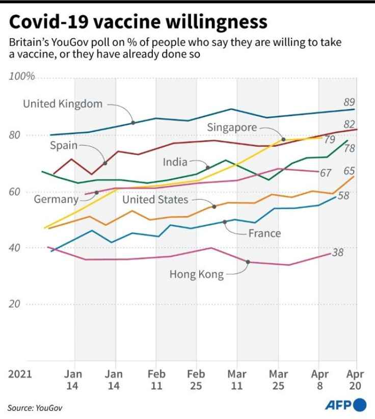Graphic showing the changing trend in people willing to accept a coronavirus vaccine in selected countries, according to the latest figures from YouGov polls.