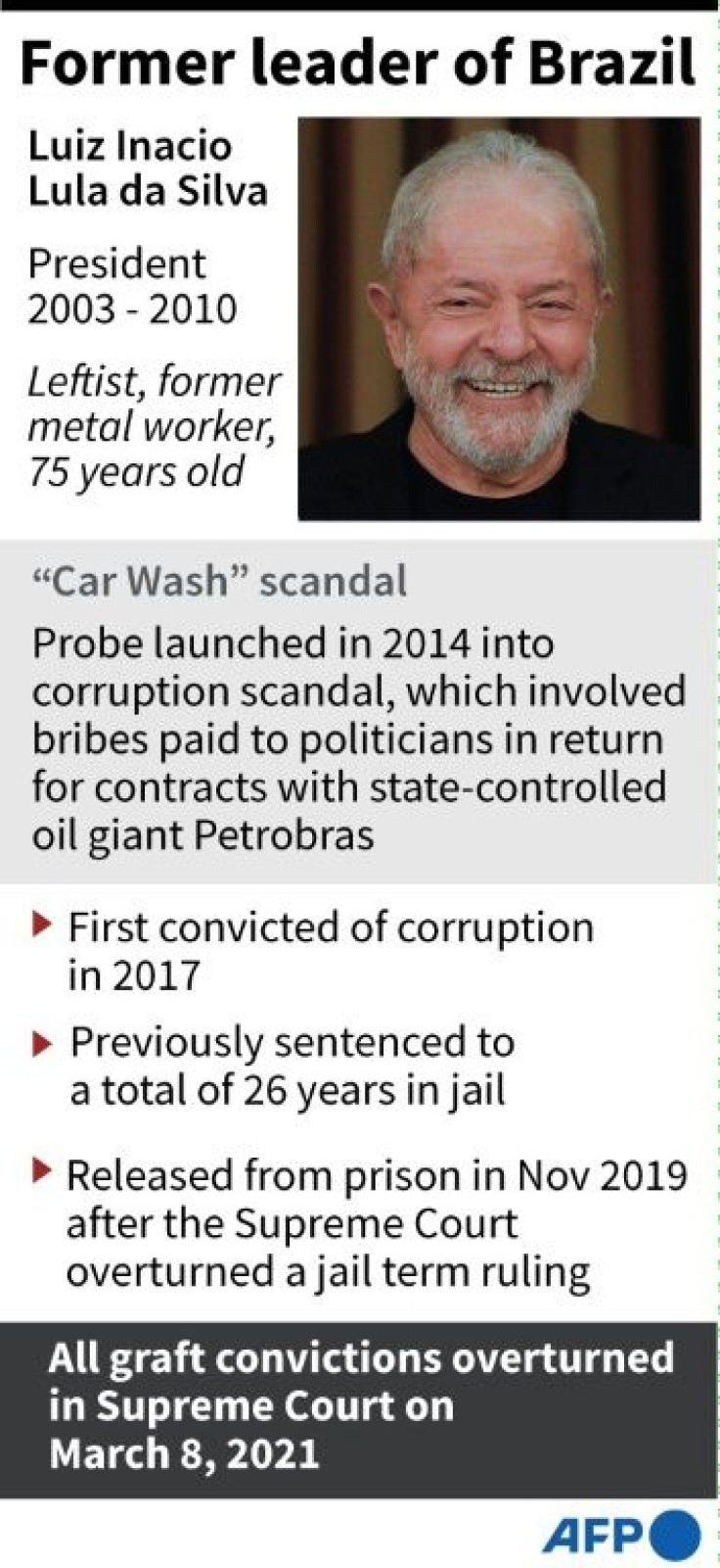 Factfile on Luiz Inacio Lula da Silva, former president of Brazil, cleared to re-run for the presidency after a judge overturned all his convictions.