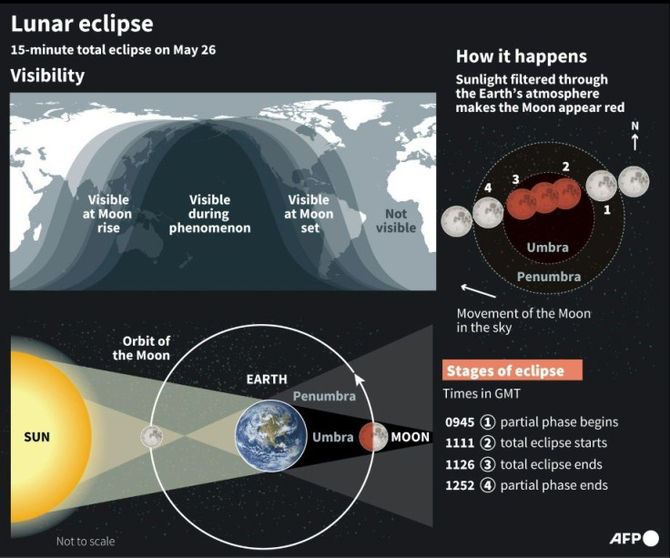 Description of the total lunar eclipse on May 26
