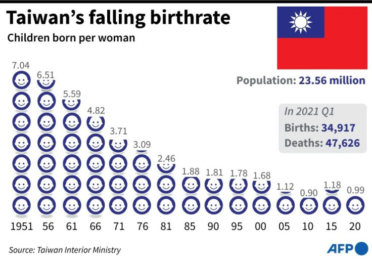 Graphic on Taiwan's falling fertility rate.