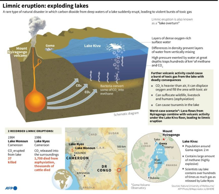 Limnic eruptions are a rare type of natural disaster in which carbon dioxide trapped from deep waters of a lake suddenly erupts, leading to violent bursts of toxic gas