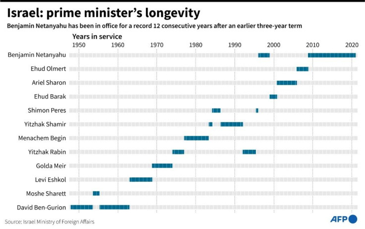 Chart comparing years in service by each Israeli prime minister since 1948.