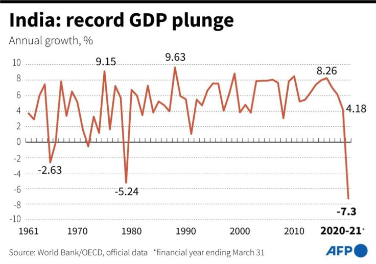 Chart showing India's annual GDP, which plunged to a record 7.3% in 2020-2021.