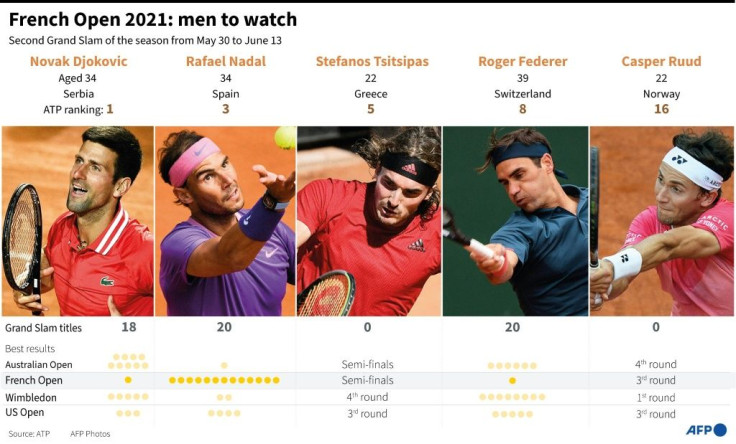 Rankings and track record of five men to watch at the French Open 2021