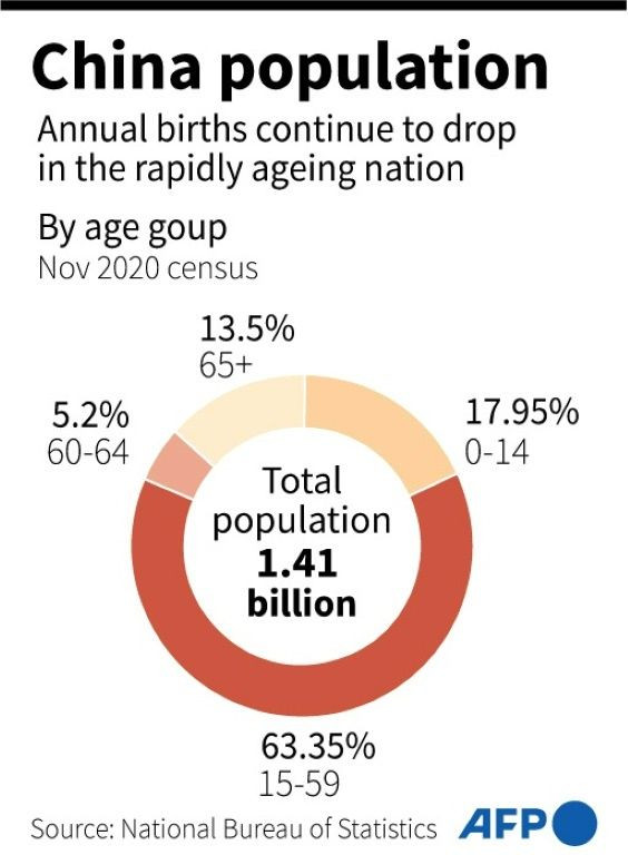 Age composition of the population in China, which will now allow couples to have three children.
