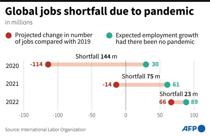Global shortfall in jobs, according to the International Labor Organization