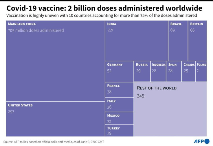 Breakdown of the number of Covid-19 vaccine doses administered by countries, as of June 3