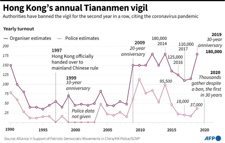 Chart comparing police and organiser estimates for the turnout at Hong Kong's annual 1989 Tiananmen vigil over the years.