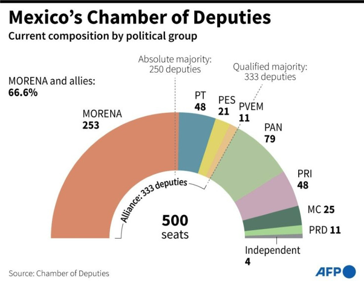 Current composition of the Mexican Chamber of Deputies by parliamentary group