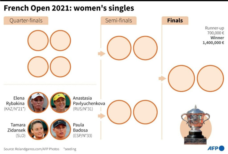 French Open 2021: women's singles, quarter-final line-up as of June 6