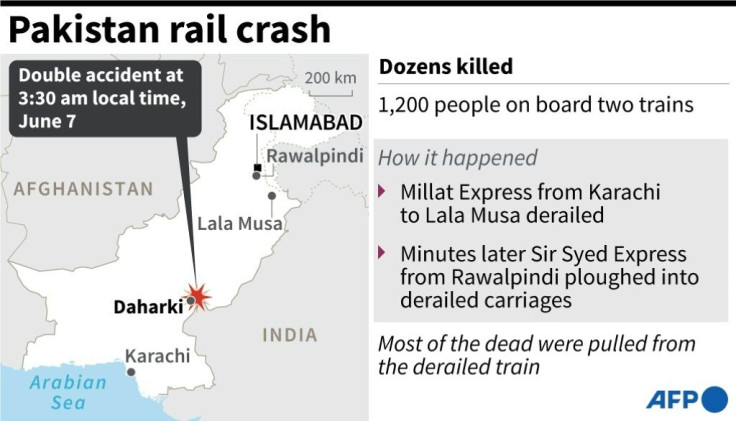 Factfile on the Pakistan train crash near the city of Daharki on Monday, which has left dozens of people dead.