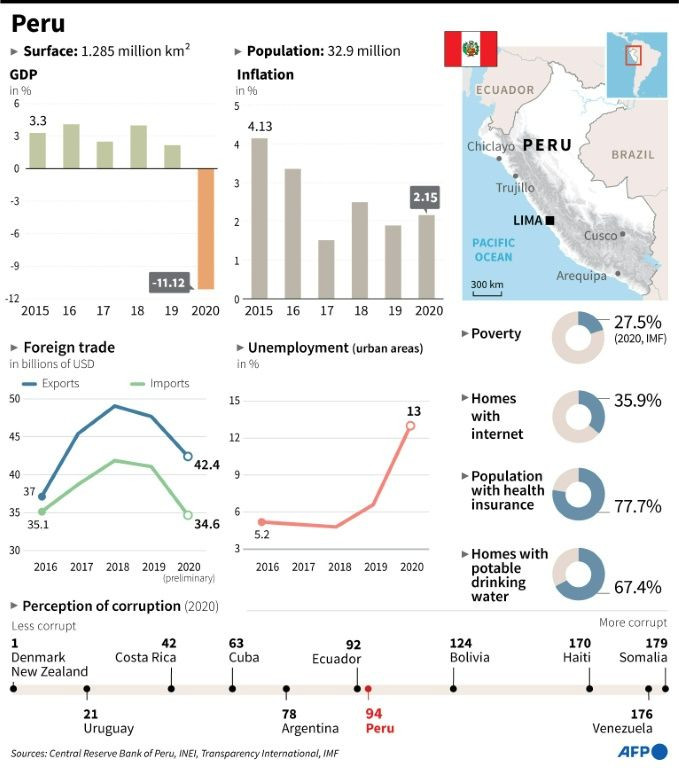 Country profile of Peru, where the presidential runoff vote was held on June 6, 2021