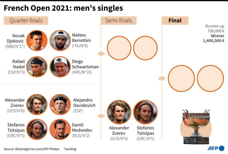 French Open 2021: men's singles, quarter-final line-up as of June 8.