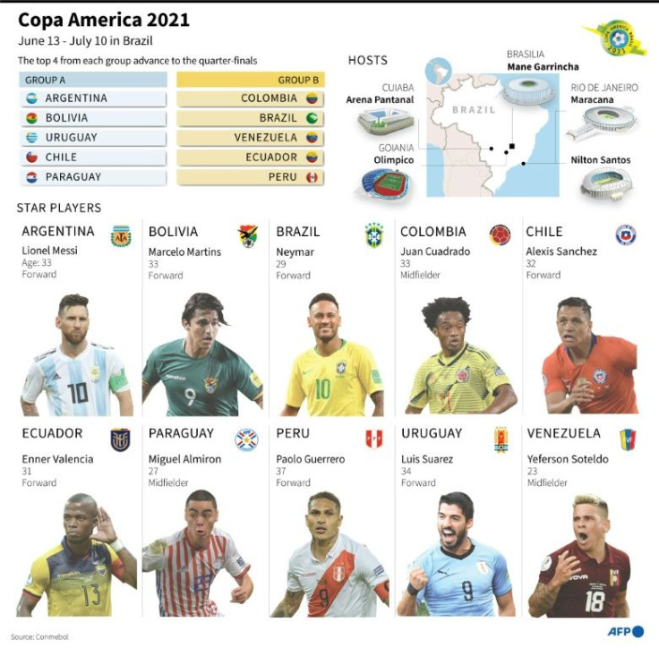 Overview of Copa America 2021, with groups, stadiums and star players