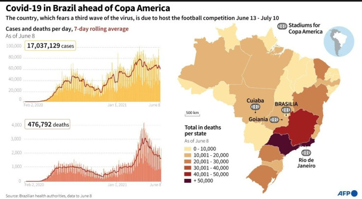 The Covid-19 pandemic in Brazil ahead of Copa America football tournament