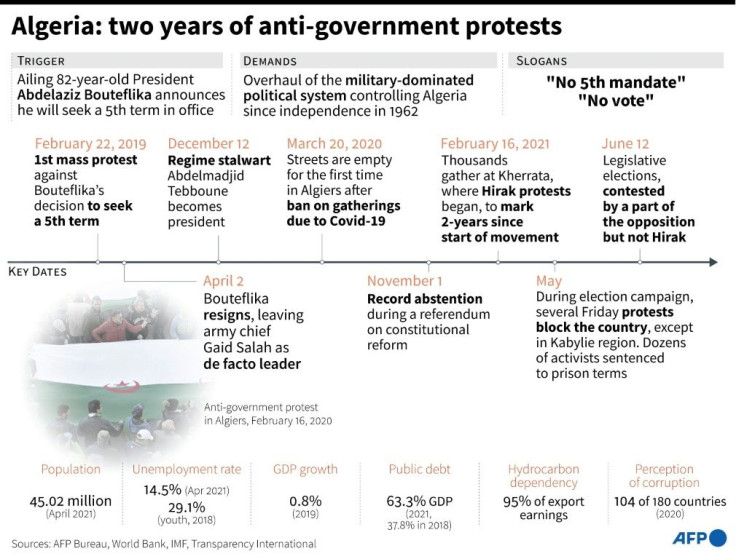 Key dates in the Algerian anti-government protests since 2019. Parliamentary elections are held on June 12