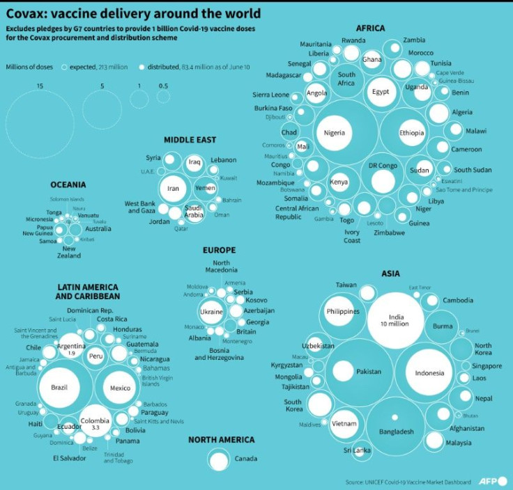 Graphic comparing the number of Covid-19 vaccine doses distributed or expected under the Covax facility for more than 140 countries or territories as of June 11, according to the UNICEF Covid-19 Vaccine Market Dashboard.